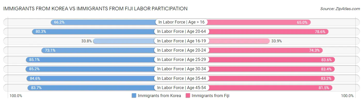 Immigrants from Korea vs Immigrants from Fiji Labor Participation
