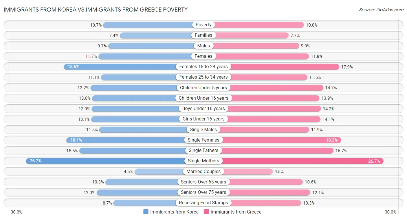 Immigrants from Korea vs Immigrants from Greece Poverty