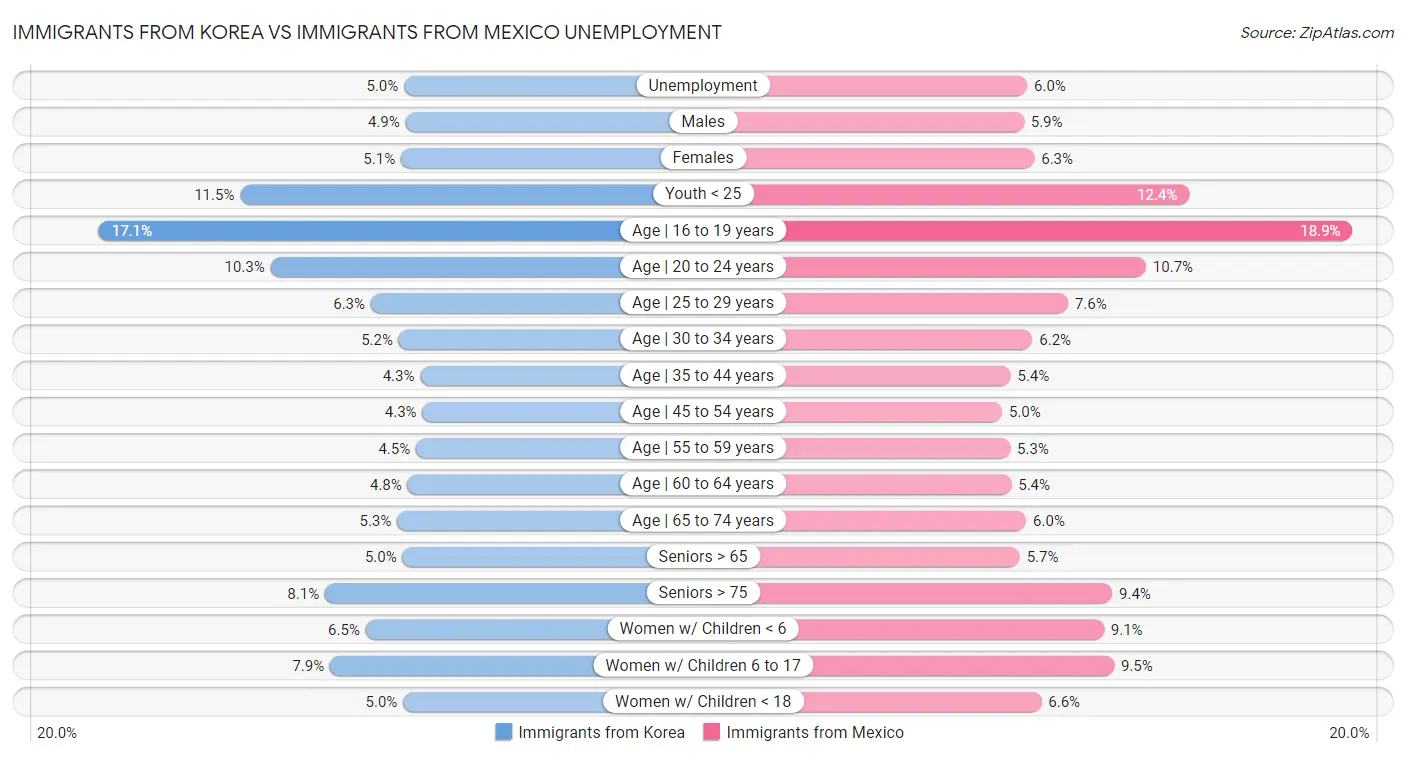 Immigrants from Korea vs Immigrants from Mexico Unemployment