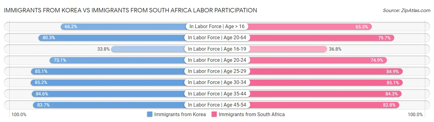 Immigrants from Korea vs Immigrants from South Africa Labor Participation