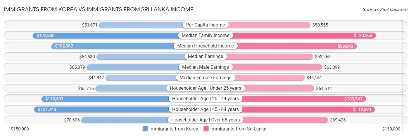 Immigrants from Korea vs Immigrants from Sri Lanka Income