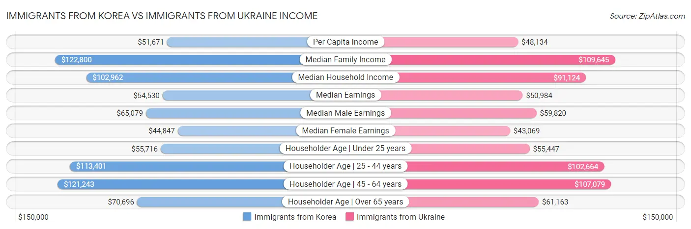 Immigrants from Korea vs Immigrants from Ukraine Income