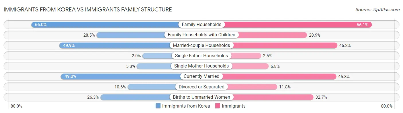 Immigrants from Korea vs Immigrants Family Structure