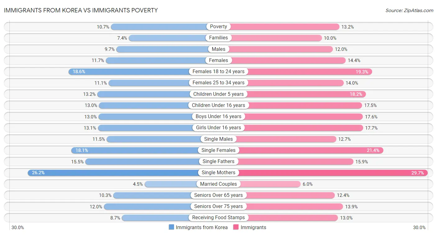 Immigrants from Korea vs Immigrants Poverty