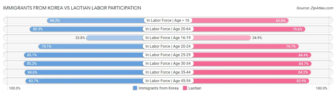 Immigrants from Korea vs Laotian Labor Participation