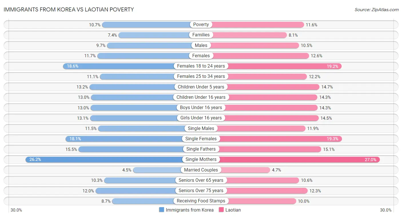 Immigrants from Korea vs Laotian Poverty