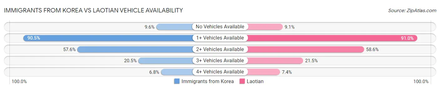 Immigrants from Korea vs Laotian Vehicle Availability