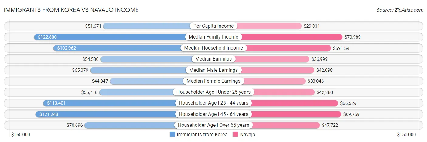 Immigrants from Korea vs Navajo Income