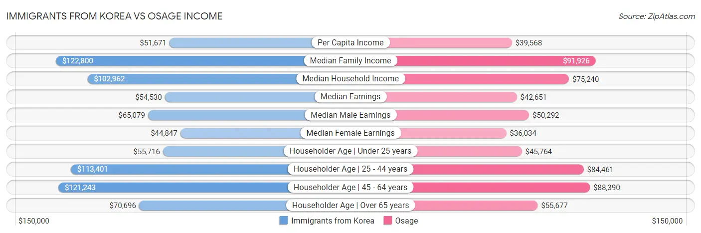 Immigrants from Korea vs Osage Income