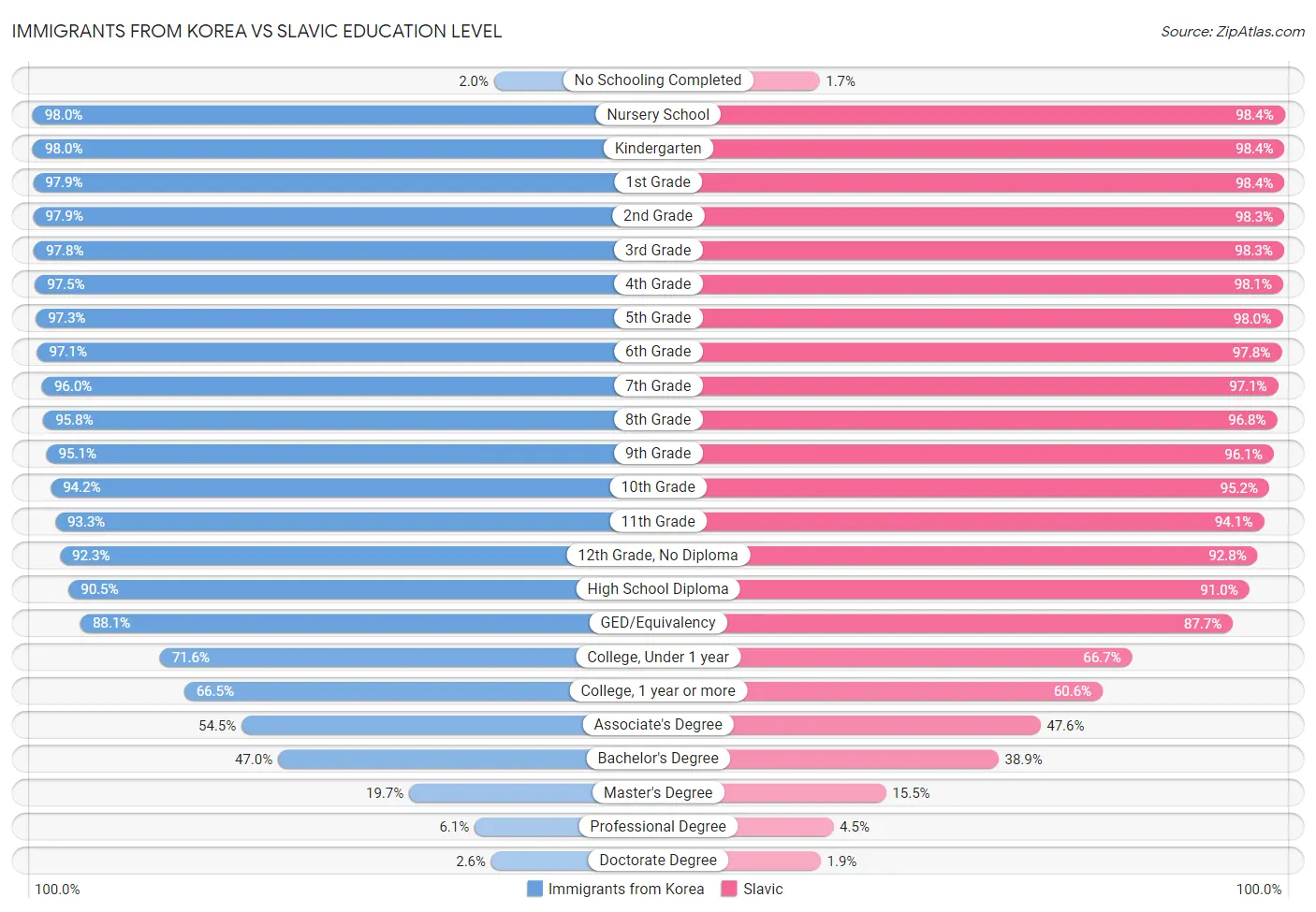 Immigrants from Korea vs Slavic Education Level