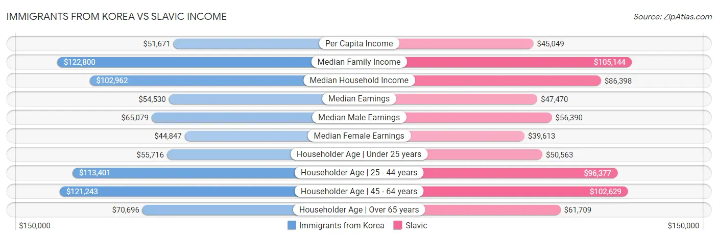 Immigrants from Korea vs Slavic Income