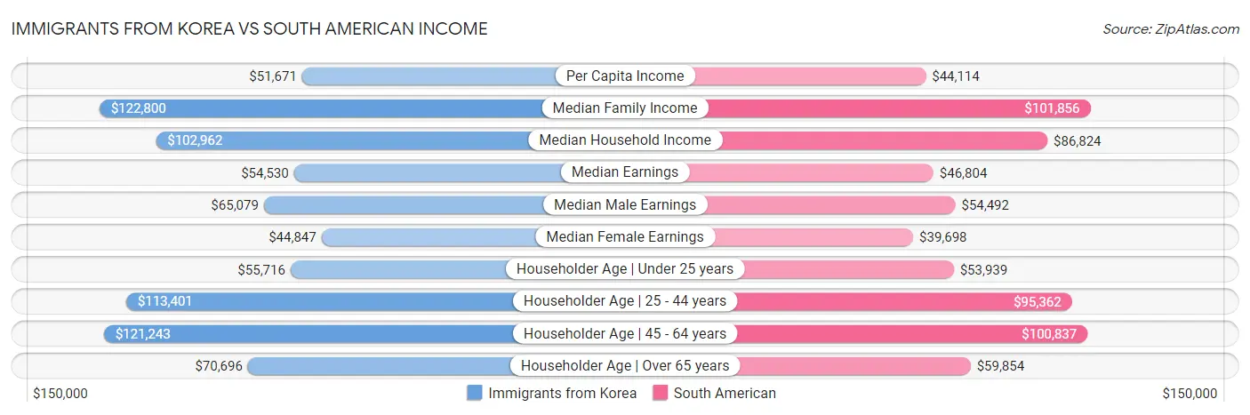 Immigrants from Korea vs South American Income