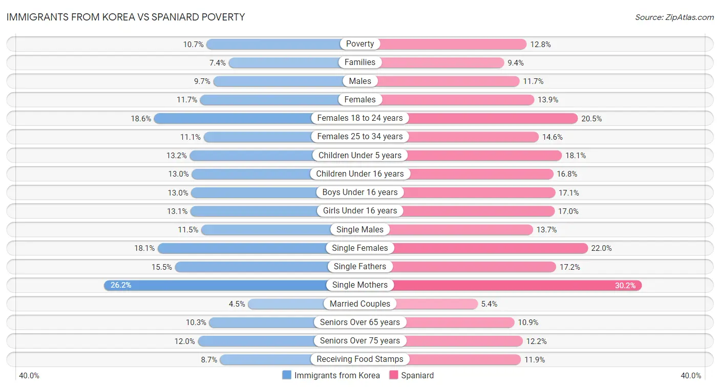 Immigrants from Korea vs Spaniard Poverty