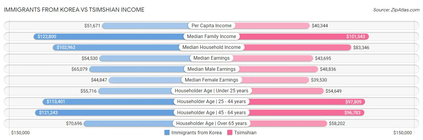 Immigrants from Korea vs Tsimshian Income