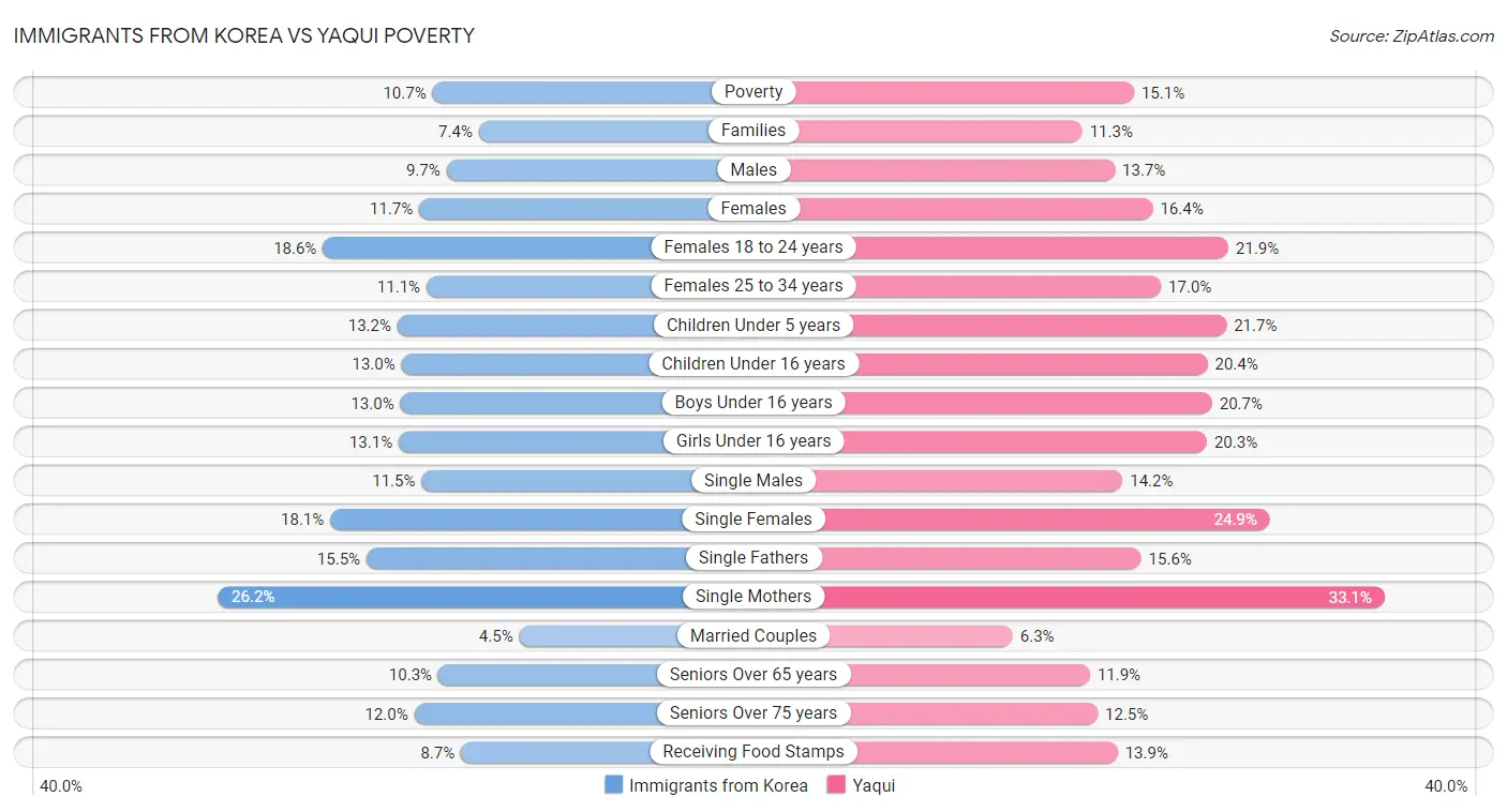 Immigrants from Korea vs Yaqui Poverty