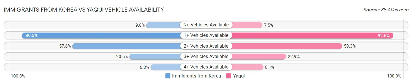 Immigrants from Korea vs Yaqui Vehicle Availability