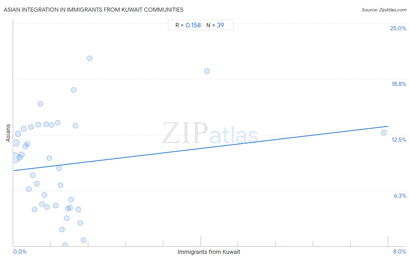 Immigrants from Kuwait Integration in Asian Communities