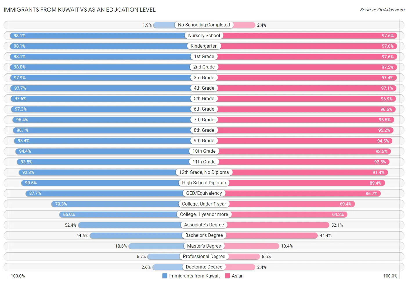 Immigrants from Kuwait vs Asian Education Level