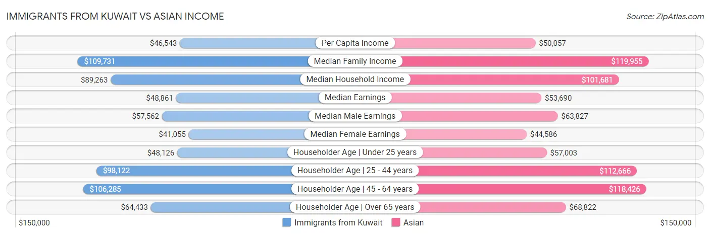 Immigrants from Kuwait vs Asian Income