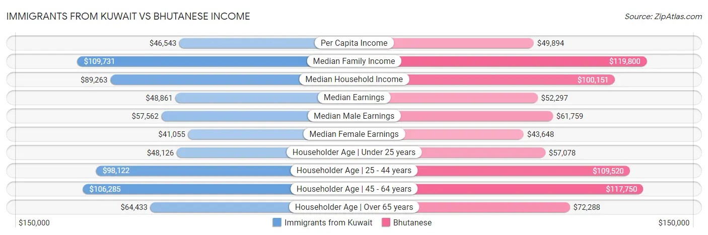 Immigrants from Kuwait vs Bhutanese Income