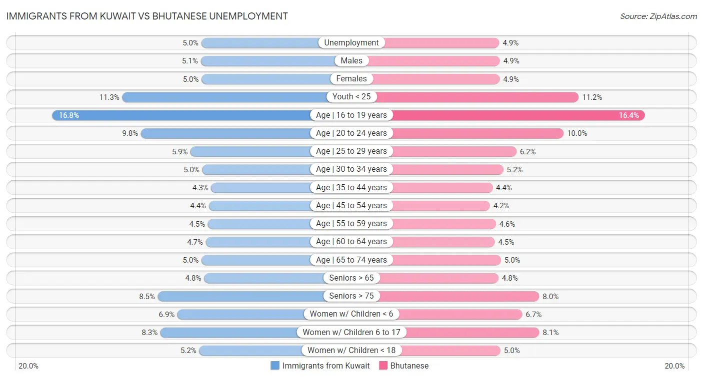 Immigrants from Kuwait vs Bhutanese Unemployment