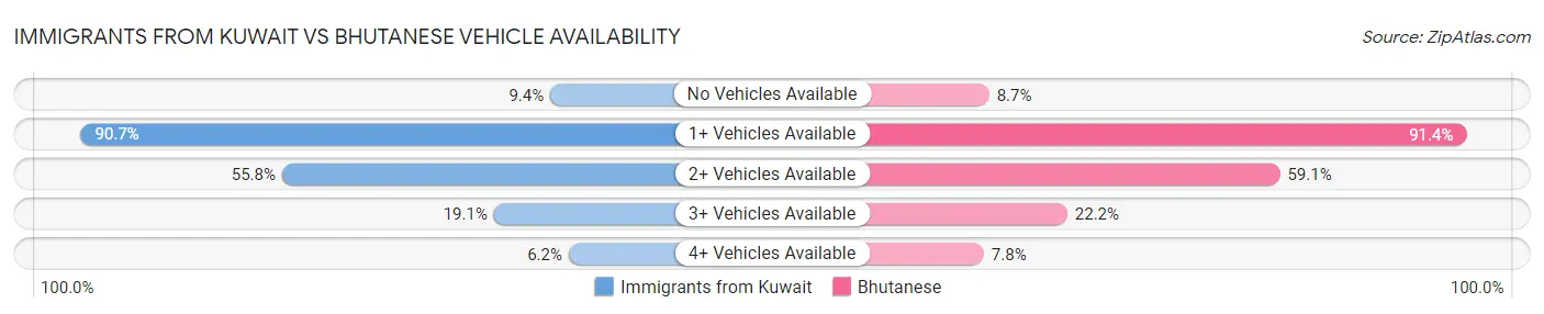 Immigrants from Kuwait vs Bhutanese Vehicle Availability