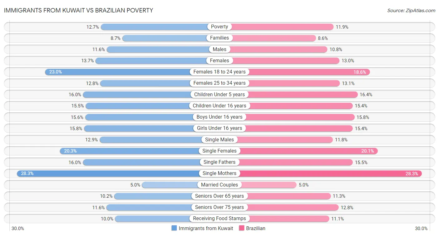 Immigrants from Kuwait vs Brazilian Poverty