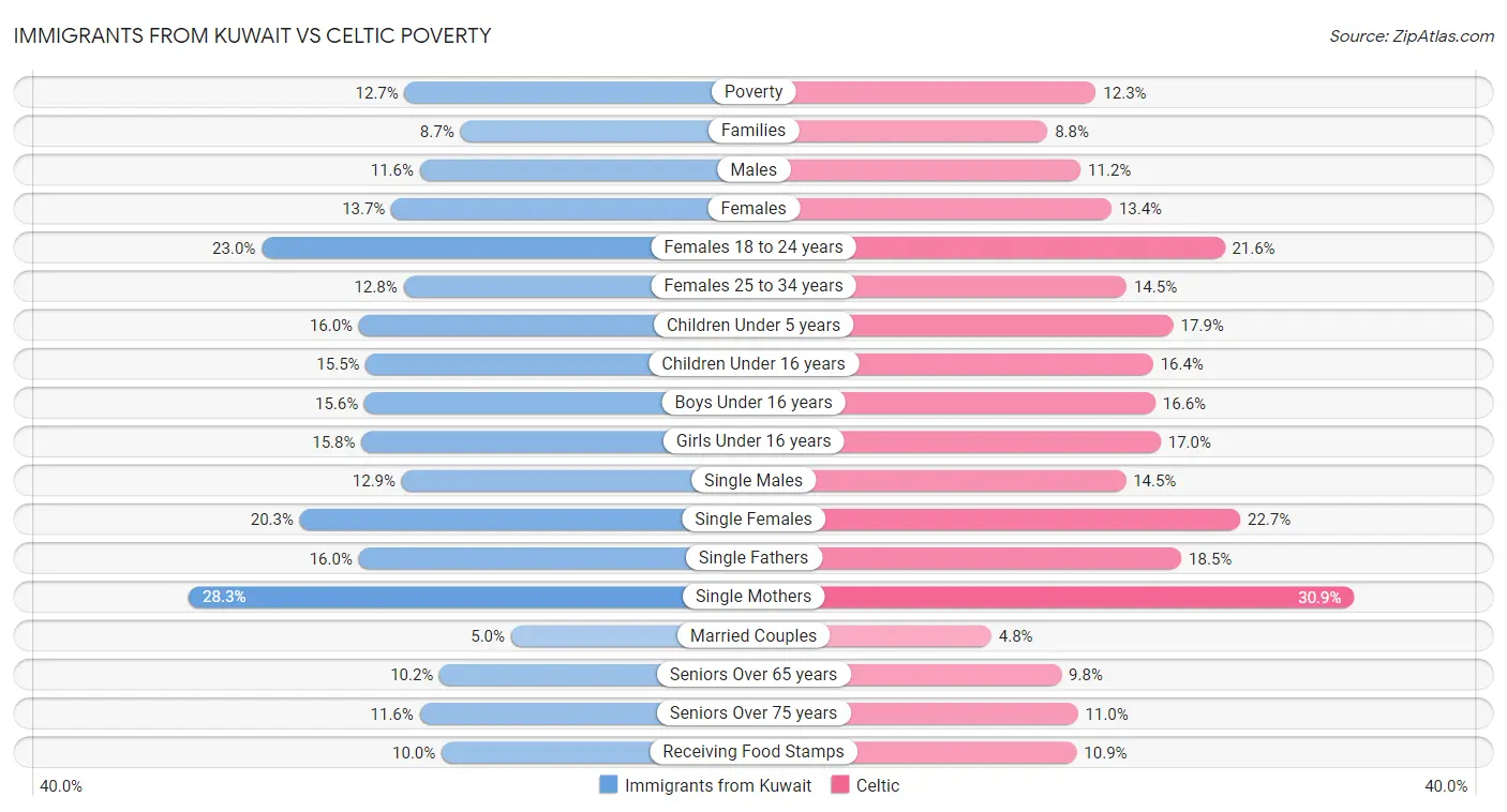 Immigrants from Kuwait vs Celtic Poverty