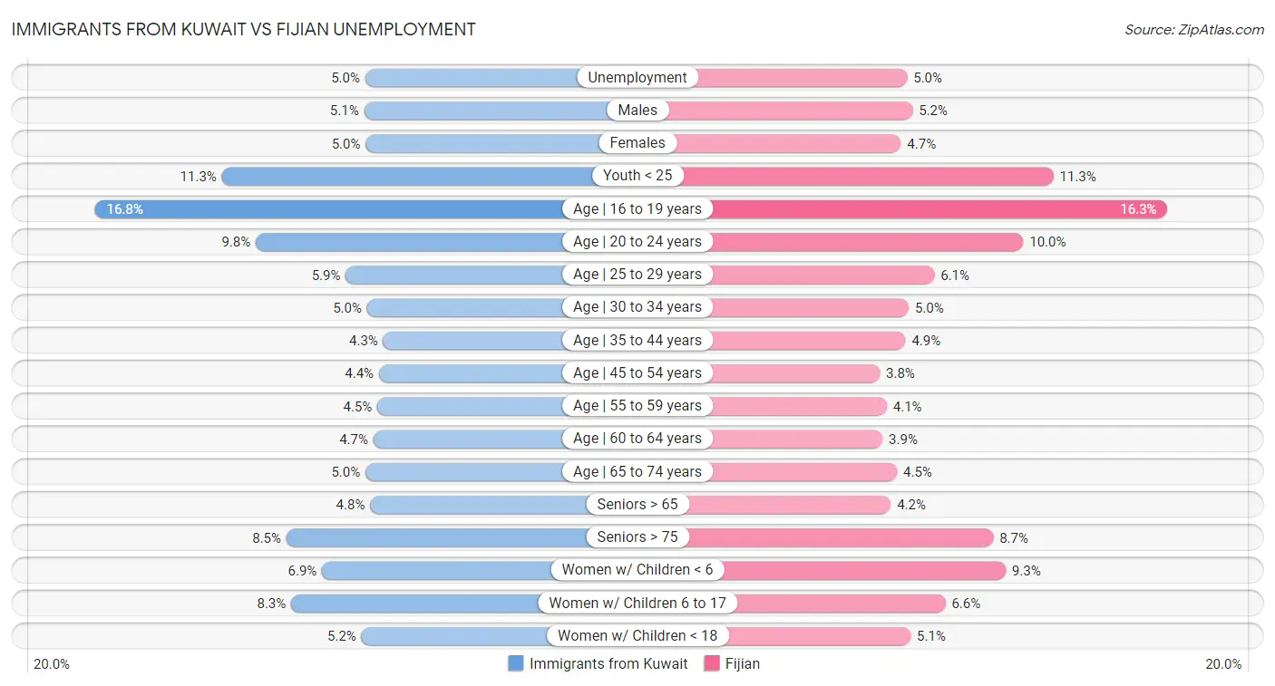 Immigrants from Kuwait vs Fijian Unemployment