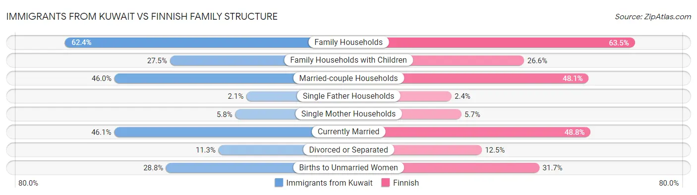 Immigrants from Kuwait vs Finnish Family Structure