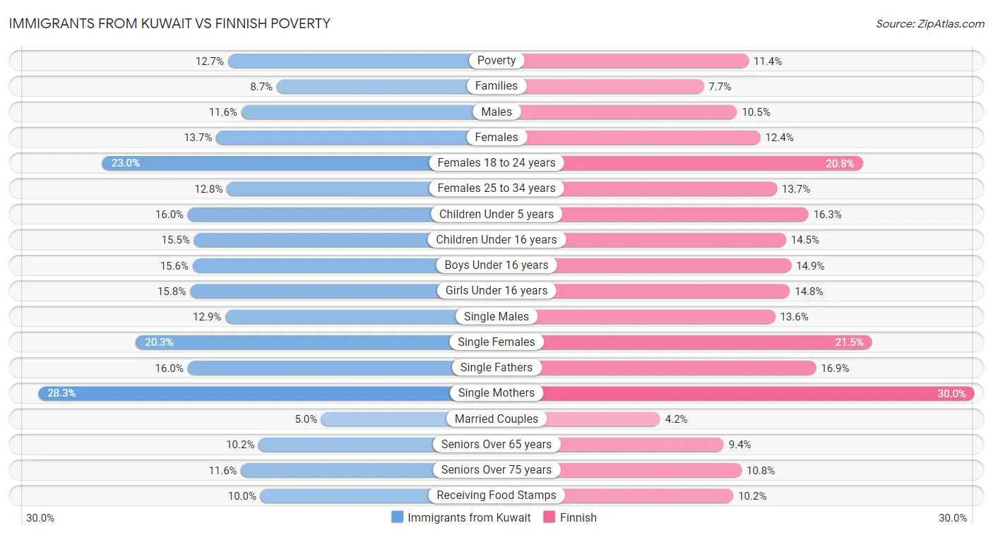 Immigrants from Kuwait vs Finnish Poverty