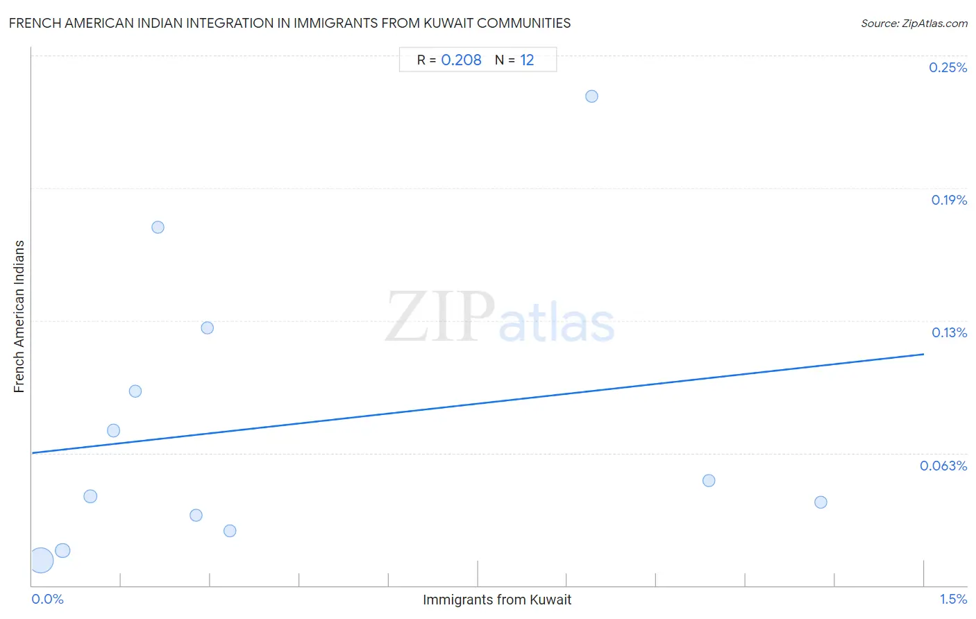 Immigrants from Kuwait Integration in French American Indian Communities