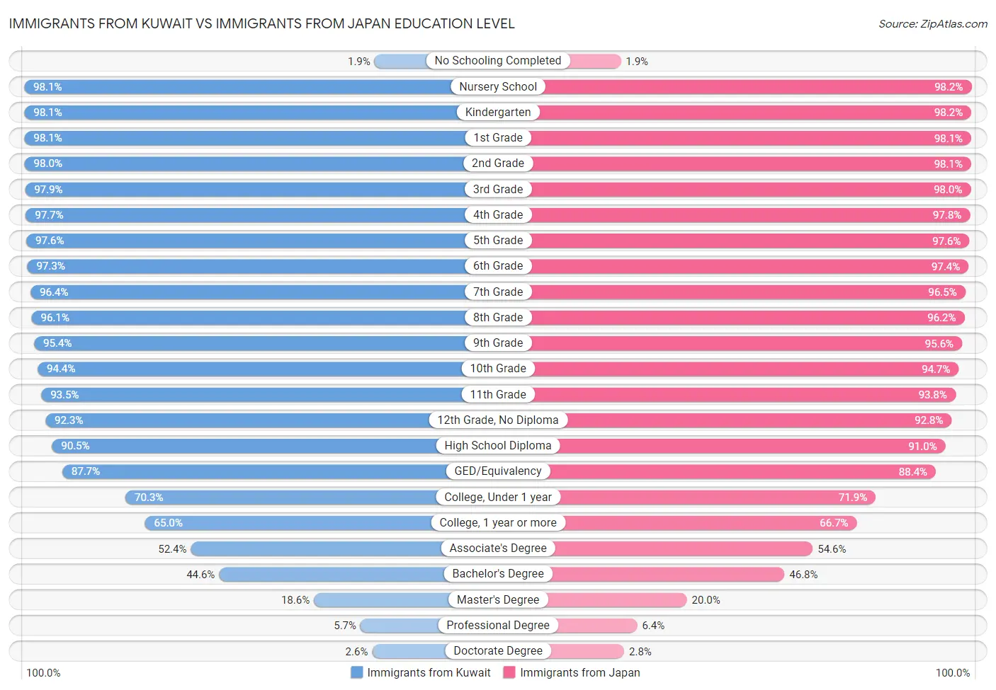 Immigrants from Kuwait vs Immigrants from Japan Education Level