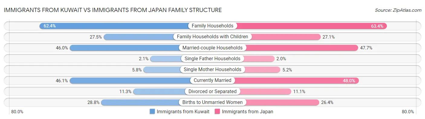 Immigrants from Kuwait vs Immigrants from Japan Family Structure