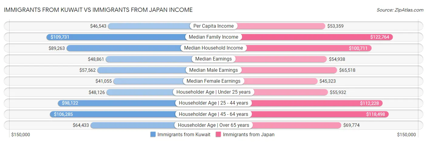 Immigrants from Kuwait vs Immigrants from Japan Income