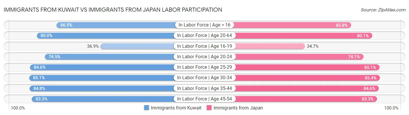 Immigrants from Kuwait vs Immigrants from Japan Labor Participation