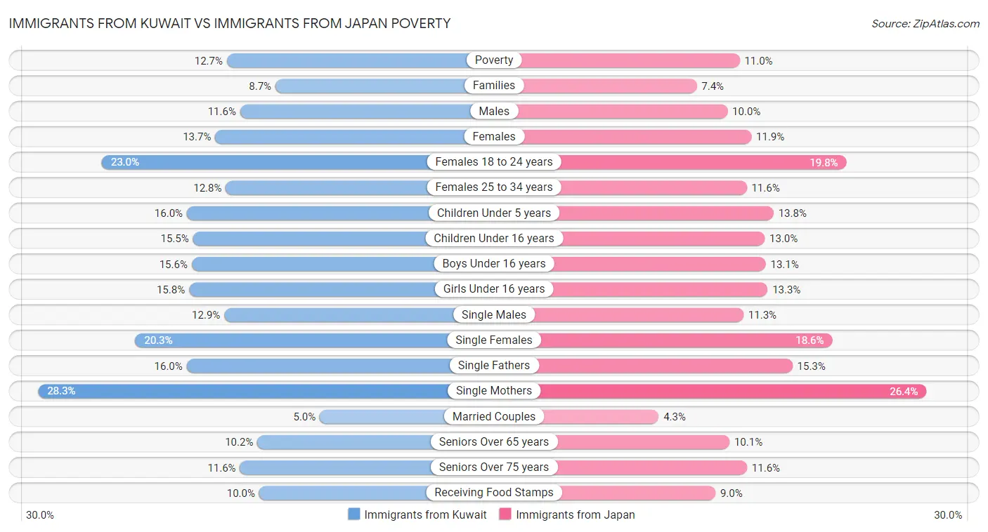 Immigrants from Kuwait vs Immigrants from Japan Poverty