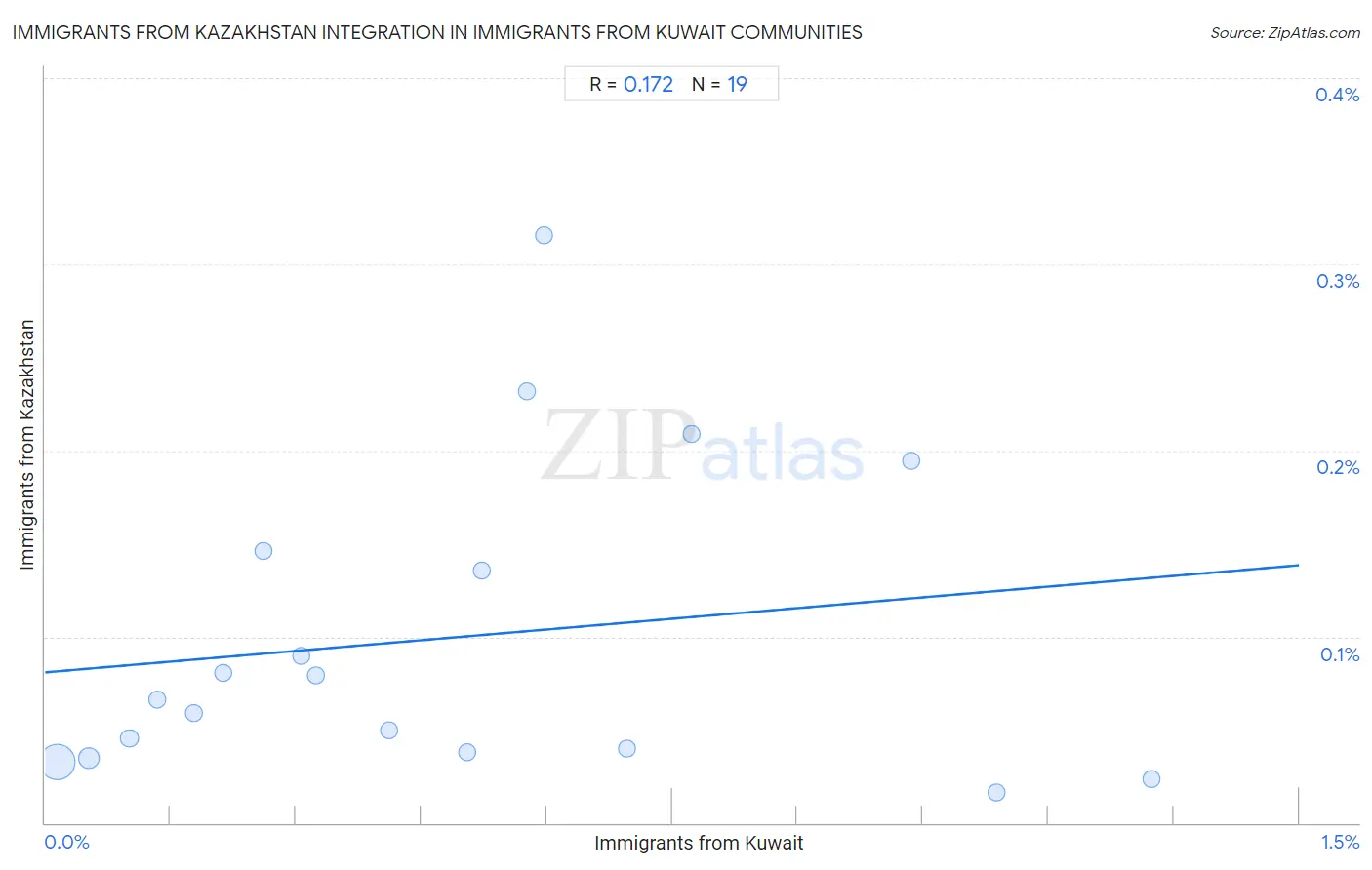 Immigrants from Kuwait Integration in Immigrants from Kazakhstan Communities