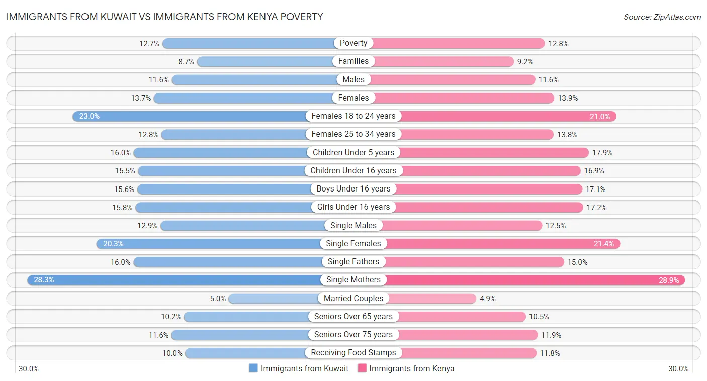 Immigrants from Kuwait vs Immigrants from Kenya Poverty