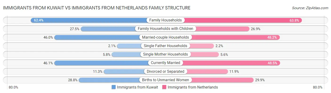 Immigrants from Kuwait vs Immigrants from Netherlands Family Structure