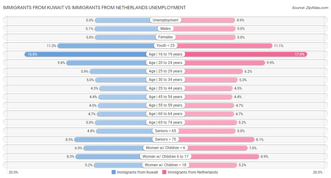 Immigrants from Kuwait vs Immigrants from Netherlands Unemployment