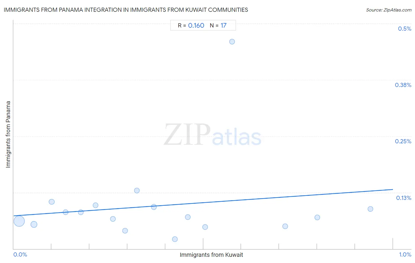 Immigrants from Kuwait Integration in Immigrants from Panama Communities