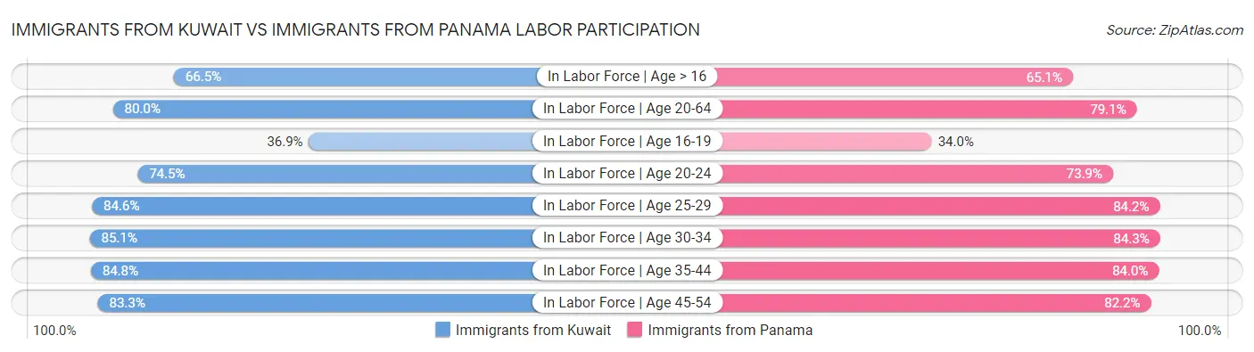 Immigrants from Kuwait vs Immigrants from Panama Labor Participation