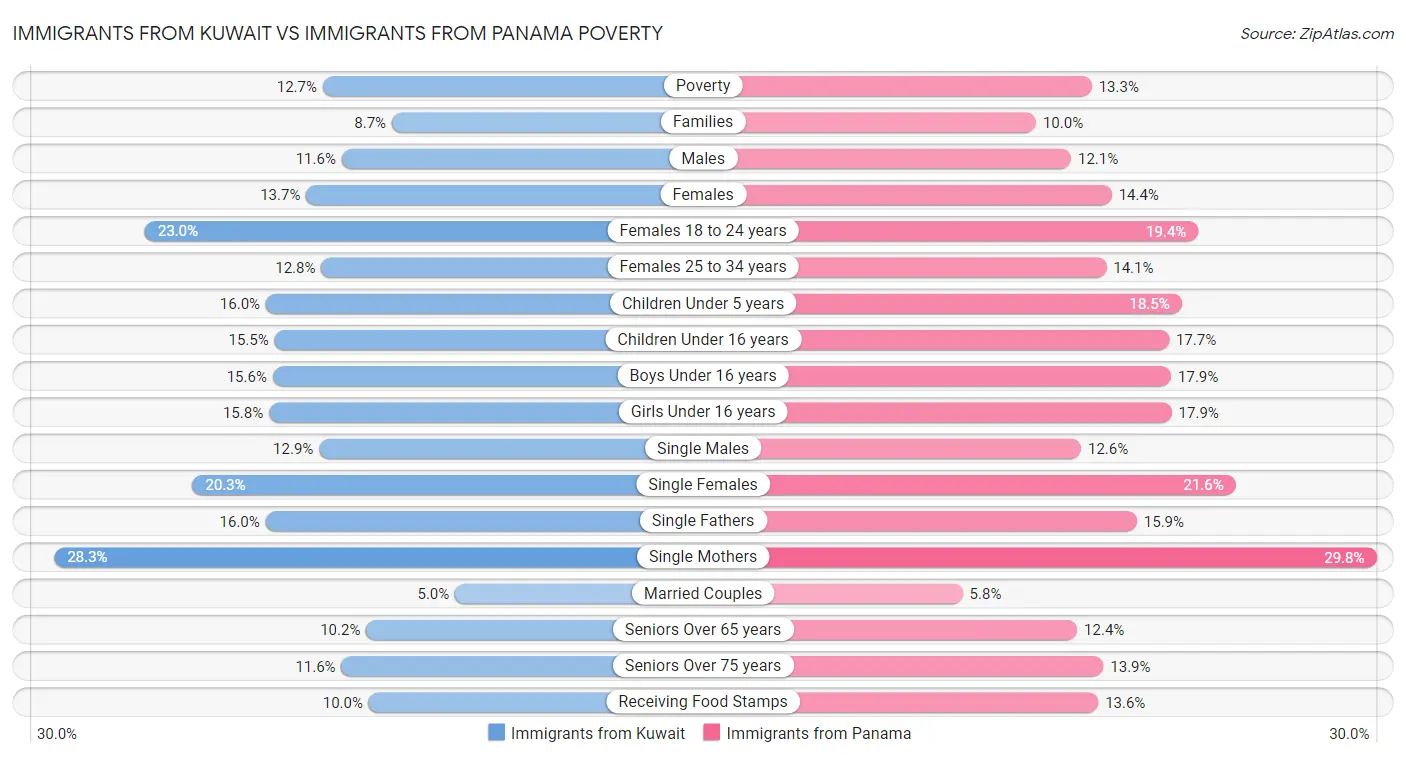 Immigrants from Kuwait vs Immigrants from Panama Poverty