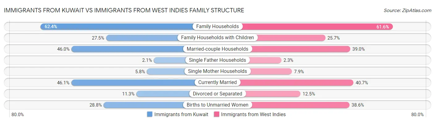 Immigrants from Kuwait vs Immigrants from West Indies Family Structure