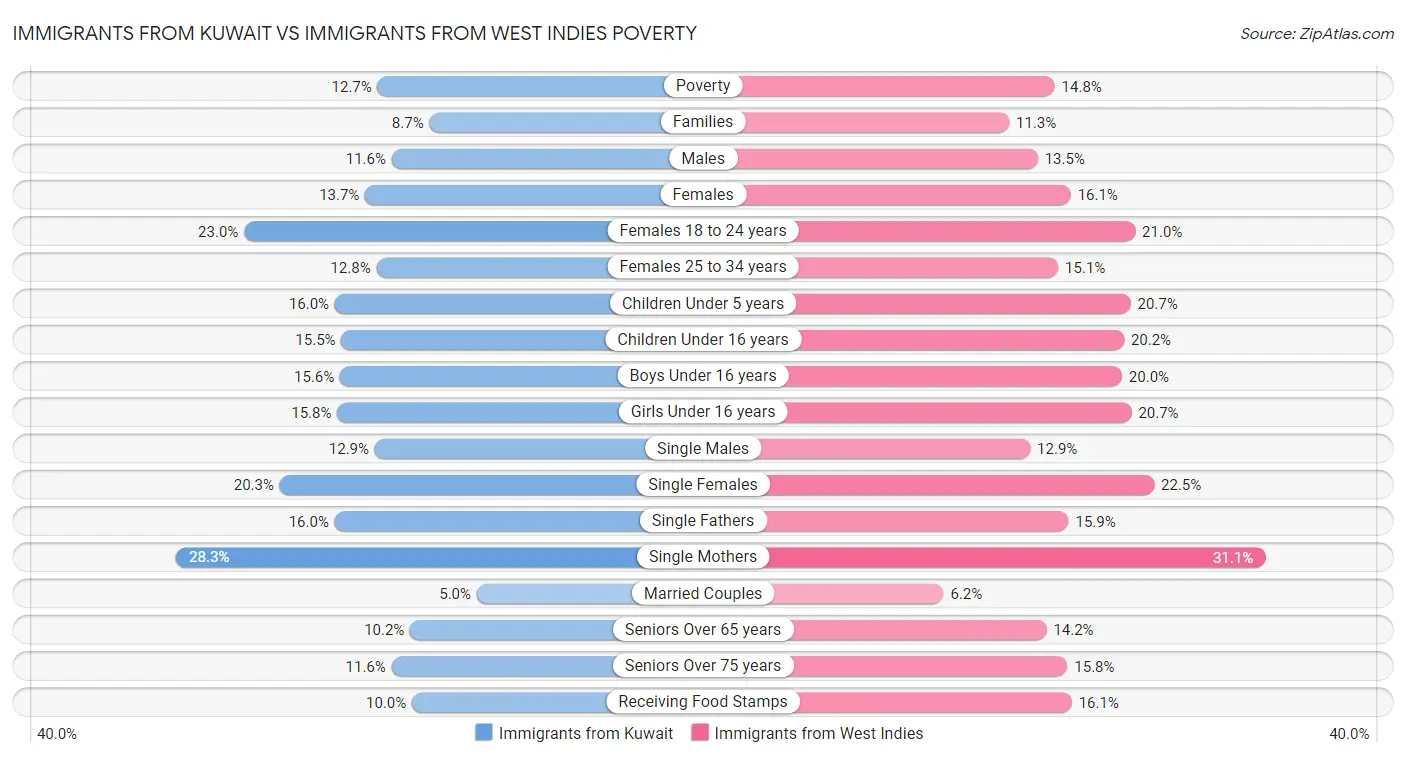 Immigrants from Kuwait vs Immigrants from West Indies Poverty