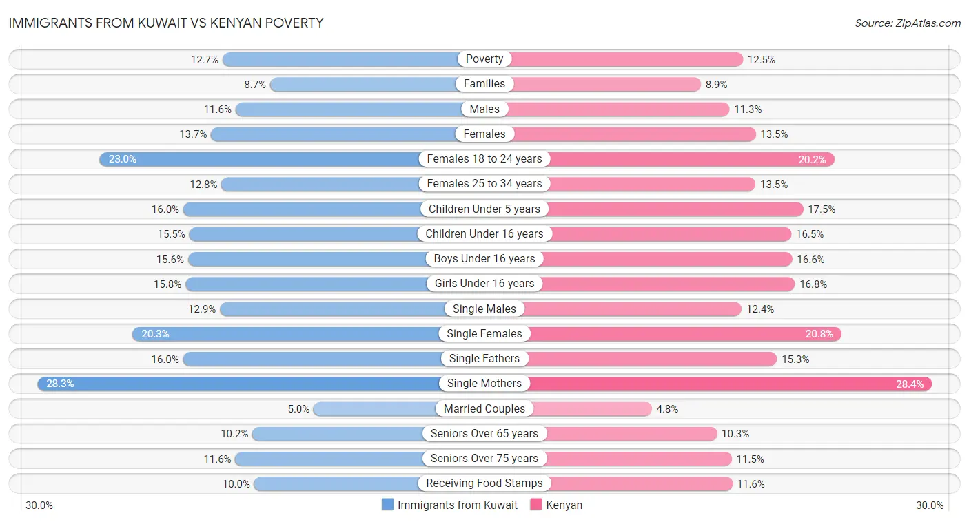 Immigrants from Kuwait vs Kenyan Poverty