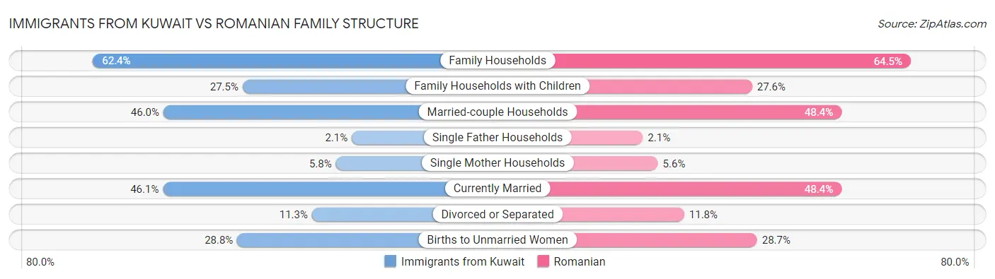 Immigrants from Kuwait vs Romanian Family Structure