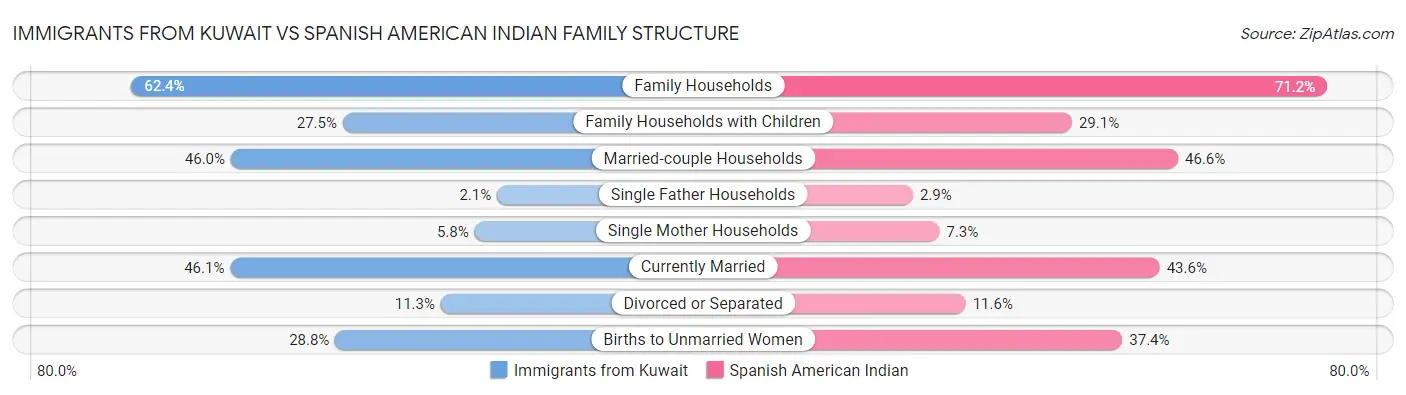 Immigrants from Kuwait vs Spanish American Indian Family Structure