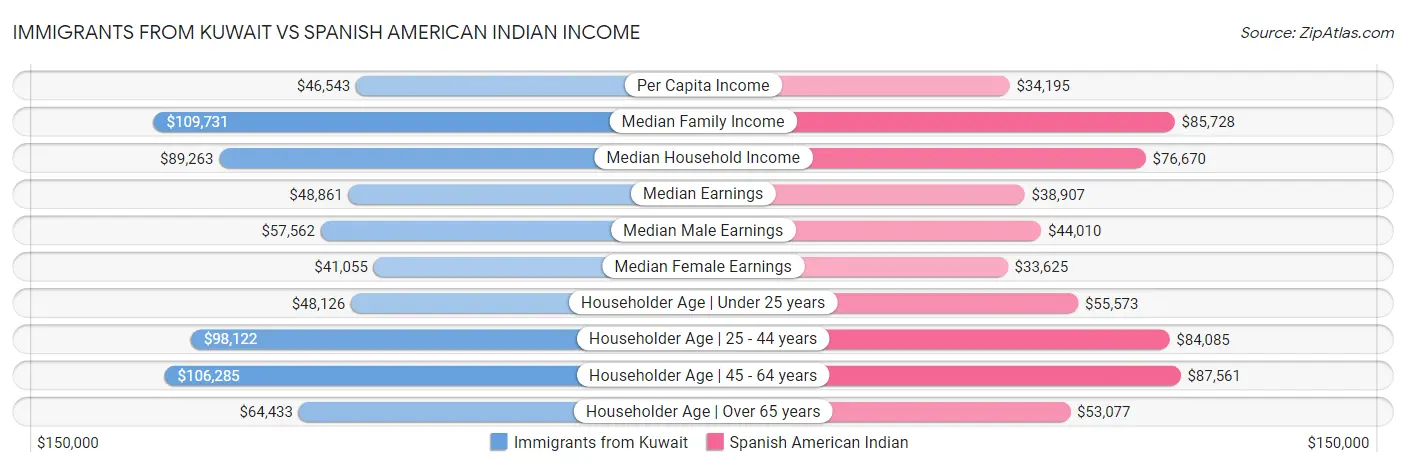 Immigrants from Kuwait vs Spanish American Indian Income